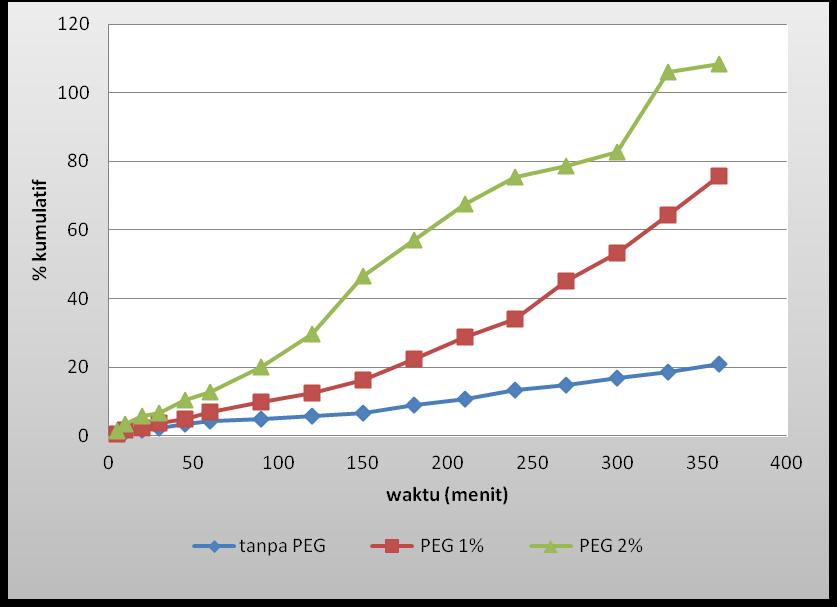 Pengaruh pelepasan amoksisilin dalam kapsul alginat tanpa PEG dengan penambahan PEG 1% dan PEG 2% pada cairan lambung buatan ph 1,2 dapat dilihat pada (Gambar 4.12).
