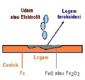 6 Gambar 2.1. Korosi logam Fe dan berubah menjadi oksidanya. Korosi dapat terjadi oleh air yang mengandung garam, karena logam akan bereaksi secara elektrokimia dalam larutan garam (elektrolit).