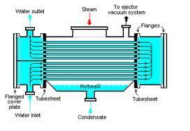 Phase change heat exchanger Selain pemanasan atau pendinginan cairan hanya dalam satu fasa, penukar panas dapat digunakan baik untuk memanaskan cairan menguap (atau mendidih) atau digunakan sebagai