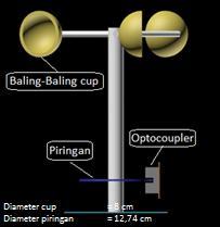 Pemasangan Sensor Kecepatan Piringan berdiameter 12.74 cm dan dilubangi 20 lubang dengan jarak 18 o untuk digunakan sebagai penghitung perputaran kecepatan angin.