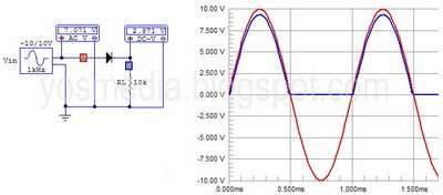 1. Penyearah setengah gelombang (half-wave rectifier) Saat digunakan sebagai penyearah setengah gelombang, dioda menyearahkan tegangan AC yang berbentuk gelombang sinus menjadi