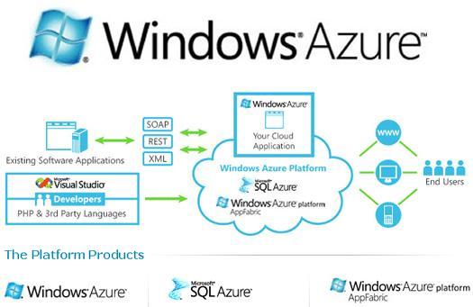 Terdapat dua buah key properties yang membuat Windows Azure unggul dibandingkan kompetitornya, diantaranya adalah : - Resource Elasticity : Kita dapat melakukan penyesuaian resource yang dibutuhkan