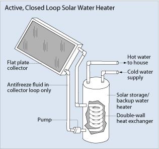 Sistem penyediaan air panas Sistem pemanas air yang