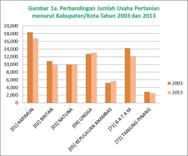 Laporan Hasil Sensus Pertanian 2013 H asil ST2013 menunjukkan bahwa usaha pertanian di Kepulauan Riau didominasi oleh rumah tangga.