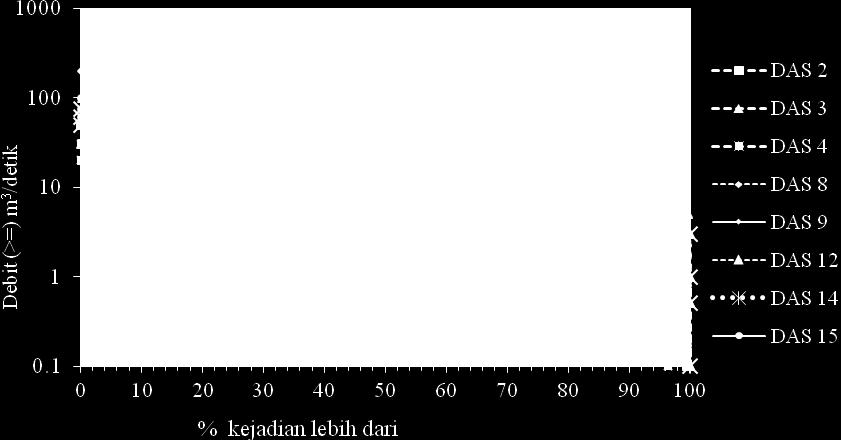 Misalnya, dari Gambar 3 dapat diketahui bahwa 80% debit pada DAS-15 dan DAS-4 nilainya >= 1 m 3 /detik, selanjutnya untuk DAS-12 dan DAS-2 nilai-nya >= 1,5 m 3 / detik.