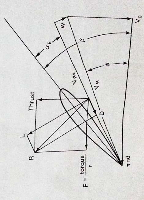 atas, namun pada propeller, aliran udara ini mengakibatkan propeller maju ke depan. (Kroes, 1994) 2.