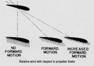 Merupakan udara yang bergerak menuju dan melewati airfoil ketika airfoil bergerak melewati udara. Gambar 2.