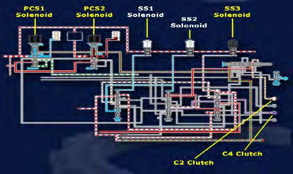 3.3.8.Six range (tingkat keenam). Gambar.3.24.Sistem hydraulic tingkat keenam (6 th range) (Sumber : Allison E- Learning). Pada saat six range, Para solenoida PCS1 dan PCS2 adalah energized.