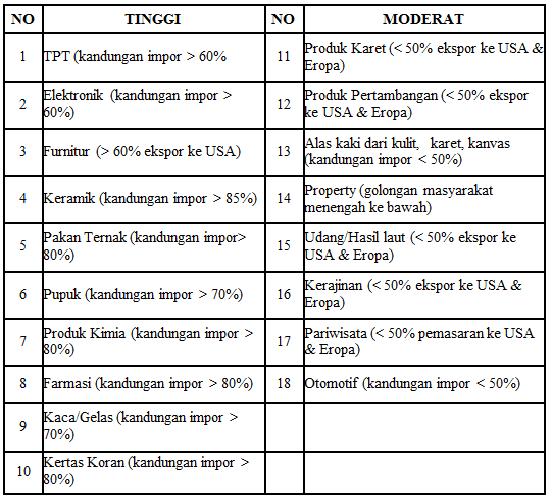 4 Menurut Sagala (2012), produksi kain katun di Indonesia dibanding kain jenis lain termasuk masih tinggi secara nasional. Indonesia masih mengimpor sekitar 99,2% untuk bahan baku katun.