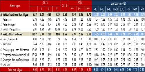 Sementara dengan mengeluarkan unsur migas, pertumbuhan sektor tradables juga tercatat melambat yaitu dari 8,35% (yoy) menjadi 6,72% (yoy). Tabel 1.5. Pertumbuhan Ekonomi Riau Sisi Sektoral Dengan Migas (yoy,%) Tabel 1.