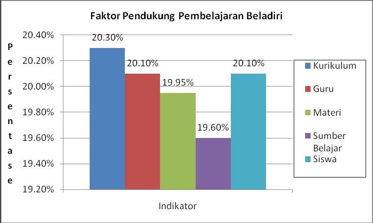 6 Faktor-faktor Pendukung (Bayu Sukarno Putro) paling mendukung keterlaksanaan pembelajaran beladiri diantara faktor lainnya, sedangkan faktor sumber belajar memiliki persentase terendah diantara