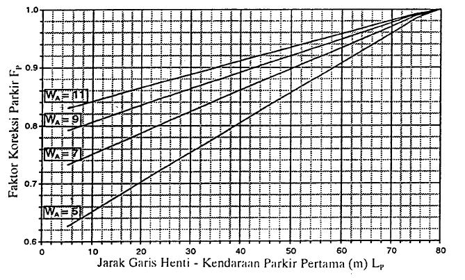Manual Kapasitas Jalan Indonesia 1997, hal.
