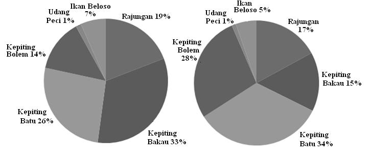 8 BULETIN PSP 21 (1), April 2013 (Portunus pelagicus) dengan bobot sebesar 1.320 g atau setara dengan 10,4% dari total bobot hasil tangkapan.
