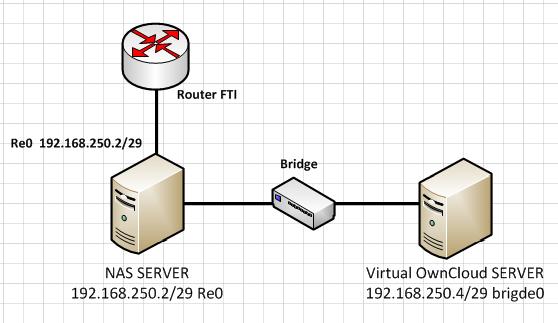 Selanjutnya adalah gambaran topologi sistem yang ada pada perangkat server yang akan menjadi layanan private cloud storage.
