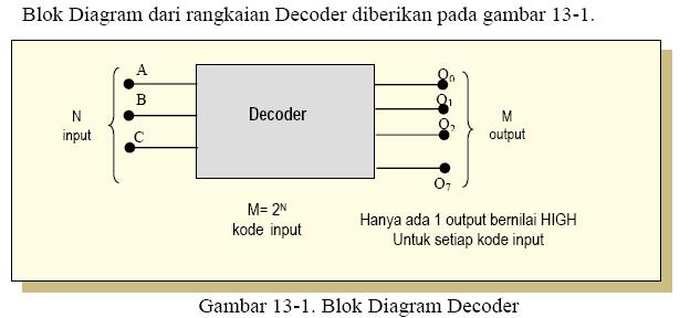 BAB II DASAR TEORI 2.1 Pengertian Decoder Sebuah Decoder adalah rangkaian logika yang menerima input-input biner dan mengaktifkan salah satu output-nya sesuai dengan urutan biner input-nya.