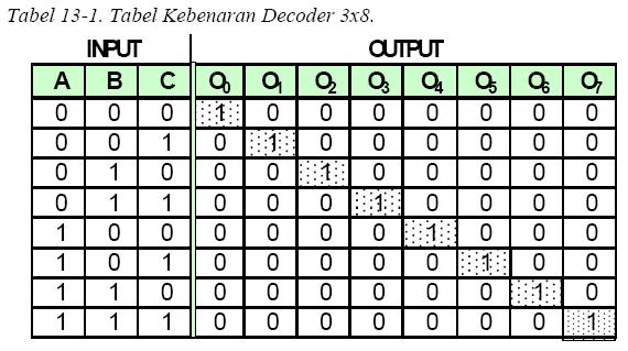 decoder 3x8 ( 3 bit input dan 8 output line), decoder 4x16, decoder BCD to Decimal (4 bit input dan 10 output line), decoder BCD to 7 segment (4 bit input dan 8 output line).