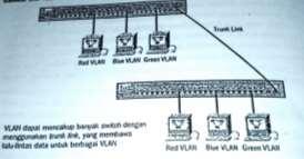kerja serta penggunaan hub dan repeater sebagai perangkat jaringan yang memiliki beberapa kelemahan sedangkan model VLAN dapat tetap saling berhubungan walaupun terpisah secara fisik. III.
