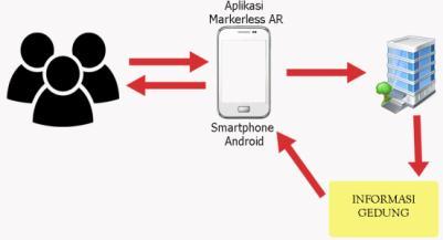 Rancangan aplikasi (Flowchart) untuk Aplikasi Pengenalan Universitas Pendidikan Ganesha berbasis Markerless Augmented Reality terlihat pada Gambar 2.