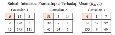 Gambar 4.7: Matriks Selisih Intensitas Frame Input dan Mean [15]. Untuk proses selanjutnya akan diberikan contoh hanya pada piksel (1,1).