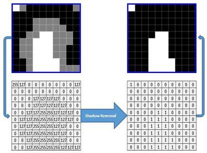 foreground atau obyek bergerak. contoh proses dari shadow removal dijelaskan pada Gambar 4.15. Gambar 4.15: Proses Shadow Removal 4.2.