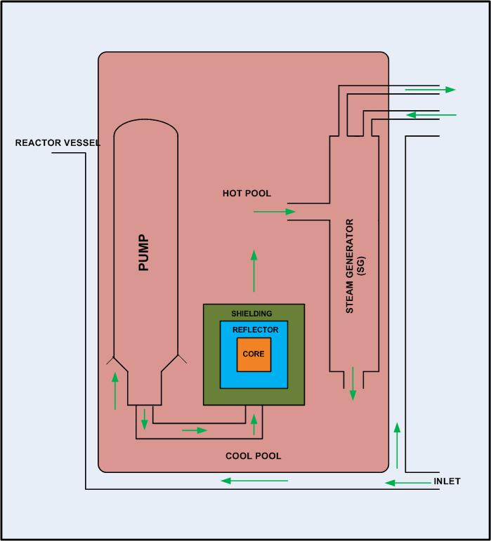 DESAIN REAKTOR SPINNOR Optimasi tata letak bahan bakar Thermal Hydraulik Pengembangan kode komputer