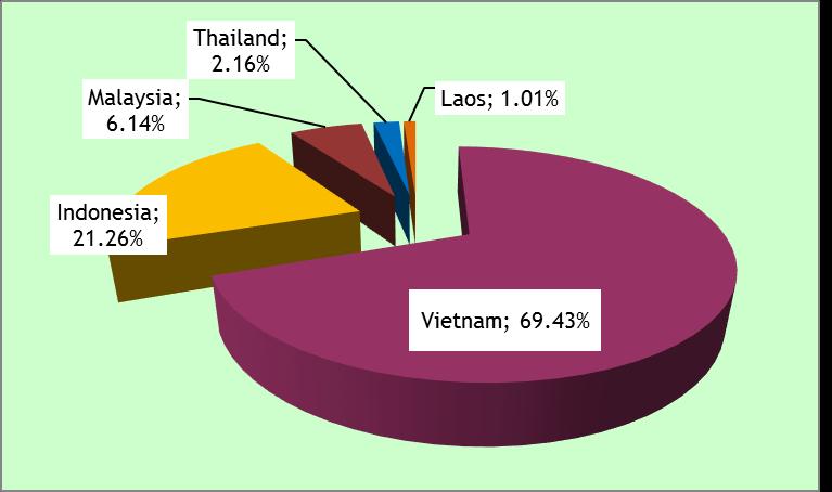 OUTLOOK KOPI 2016 2011-2015, menurut USDA, Vietnam telah mengekspor kopi per tahun rata-rata mencapai 1.538.592 ton atau 69,43% terhadap volume ekspor kopi dari kawasan ASEAN.