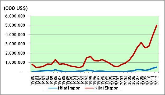OUTLOOK KOPI 2016 Gambar 4.15. Perkembangan Nilai Ekspor dan Impor Kopi di Kawasan ASEAN, Tahun 1980-2012 4.2.3.