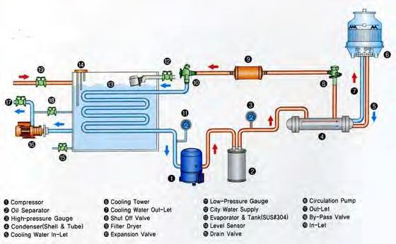 Chiller berpendingin air menggunakan air sebagai media pendingin referigrant. Tipe ini digunakan untuk kapasitas yang lebih besar.