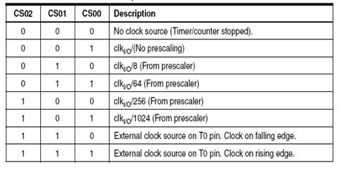 Tabel 2.5 Clock Select Bit Description CS02,CS01,CS00 2.2.8.2 Timer/Counter1 Timer/Counter1 adalah 16 Bit Timer/Counter yang memungkinkan program pewaktuan lebih akurat.
