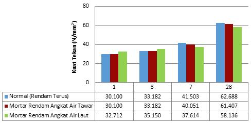 16 Gambar 2.7 Perbandingan antara kuat tekan mortar dan umur perendaman (Afifah, 2014) E. Perbedaan Penelitian Perbedaan penelitian terdahulu dan yang akan dilakukan, dapat dilihat pada Tabel 2.