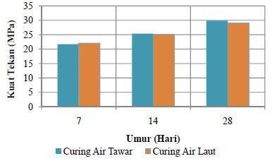 14 Gambar 2.6 Pengujian kuat tekan rata-rata fcr = 30 Mpa (Hunggurami, dkk, 2014) Hendriyani, dkk (2016) melakukan penelitian tentang pengaruh jenis air pada perawatan beton terhadap kuat tekan beton.