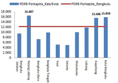Sumber: BPS, 2011 Gambar 1.3 Perkembangan PDRB per Kapita Kabupaten/Kota di Provinsi Bengkulu Tahun 2011 (ribu rupiah) Gambar 1.