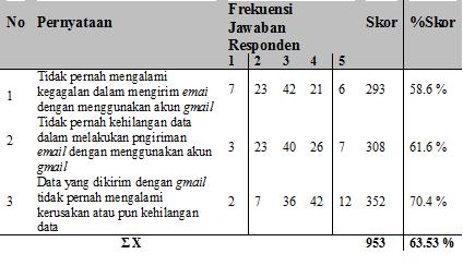 1 Hasil Kuesioner Berdasarkan hasil penyebaran insrumen kuesioner yang telah dilakukan pada tanggal 15 Januari 2015 terhadap 100 responden untuk mendapatkan data mengenai pengguna layanan jaringan