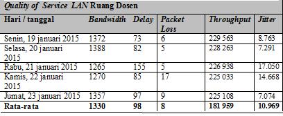 berikut: 4.2.1 Hasil Pengukuran LAN Perpustakaan Tabel 9. Quality of Service LAN Perpustakaan 4.
