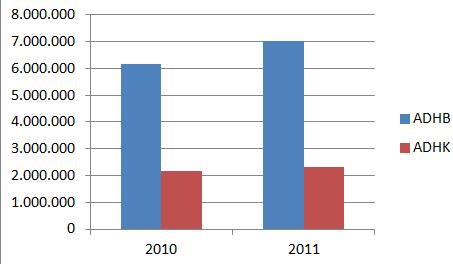 Ekonomi Perkembangan (PDRB ADHK dan ADHB) Tahun 2010-2011 Tahun ADHB ADHK 2010