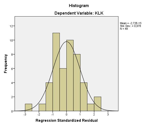 66 1) Jika data menyebar disekitar garis diagonal dan mengikuti arah garis diagonal atau grafik histogramnya menunjukkan pola distribusi normal, maka model regresi memenuhi asumsi normalitas.