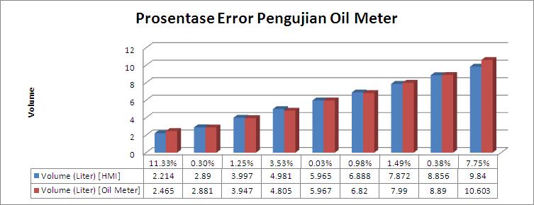 Pengujian Pada Oil meter Dari data pengujian tersebut didapatkan % error sebagai berikut : Gambar Prosentase Error Pengujian Oil meter Persen error diatas dapat dianalisa bahwa dengan pengisian