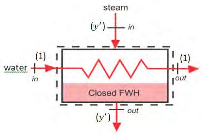 2.2.4 AnalisisFeedwater Heater (Close Feedwater Heater) 0(1) Gambar 2.
