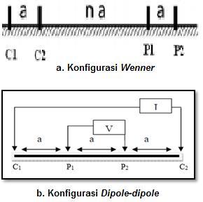 dan Wenner dapat dilihat pada Gambar 1 berikut: Gambar 1. Susunan Elektroda pada Konfigurasi Dipole-dipole [12] dan Wenner [13].