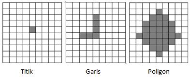 5 obyek yang ada dipermukaan bumi. Berdasarkan koordinatnya data spasial, terdapat tiga bentuk yaitu titik, garis dan luasan (Phadke, 2006). a. Data Raster Data yang menampilkan dan menyimpan informasi spasial dalam bentuk matriks atau piksel, dimana piksel-piksel tersebut nantinya akan membentuk grid (Irwansyah, 2013).