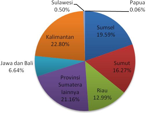 Tabel 2. Ekspor Karet Alam Indonesia Menurut Jenis dan Mutu Tahun 2003-2007 Jenis Mutu Tahun (000 Ton) 2003 2004 2005 2006 2007 Proporsi Lateks Pekat 12.526 11.755 4.014 8.334 7.610 0,32% RSS 46.