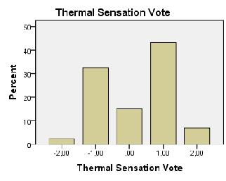 responden merasakan panas dan 32,5% merasakan agak sejuk, sedangkan yang merasakan nyaman hanya 15% dari responden. Hasil survei Thermal Comfort Vote (TCV) dapat dilihat pada Gambar 4.