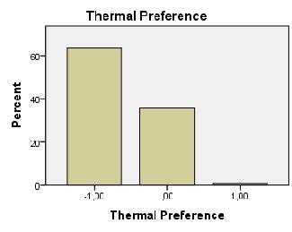 Pilihan ini menunjukkan bahwa sebagian besar 46,3% responden merasakan nyaman dan 34,4% merasakan nyaman hangat, ada 8,8% responden merasakan terlalu hangat (too warm) nilai 2. Gambar 4.