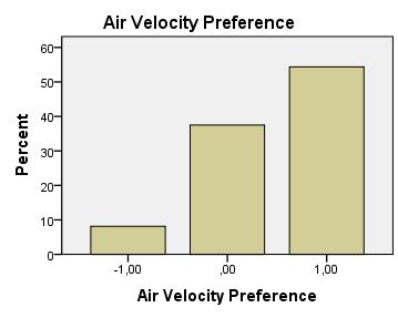 Hasil survei Air Velocity Vote dapat dilihat pada Gambar 6.