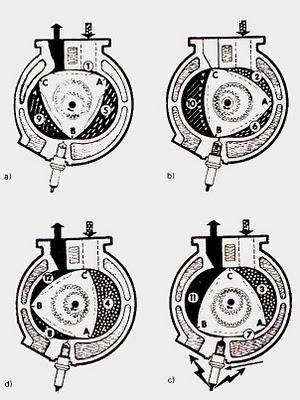 Konsumsi pelumas lebih banyak. B. Motor Wankle Prinsip Kerja: Kelima Proses Yakni: Pengisian,Kompresi,Penyalaan,Ekspansi, dan Pembuangan terjadi serentak disekeliling rotor.