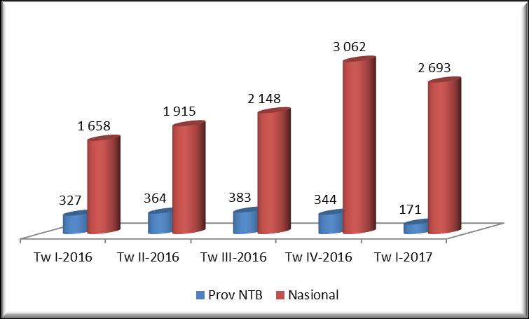 Grafik 2. Net Ekspor Luar Negeri Triwulanan Provinsi NTB dan Nasional Membandingkan net ekspor Provinsi NTB dengan Nasional, tampak bahwa net ekspor Indonesia juga melemah pada triwulan I-2017.