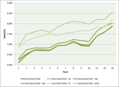 Perubahan tingkat imbal hasil bervariasi, berkisar antara 1-4 bps dengan rata - rata mengalami kenaikan sebesar 1 bps dimana kenaikan imbal hasil yang cukup besar terjadi pada tenor 1-5 tahun.