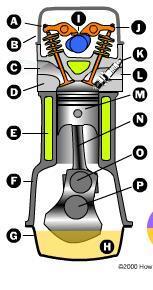 2.1.2 Konstruksi Gambar 2.3. Konstruksi mesin bensin empat langkah ( www.howstuffworks.com ) Keterangan : A. Mekanisme intake valve B. Cover valve C. Saluran intake D. Cylinder head E.