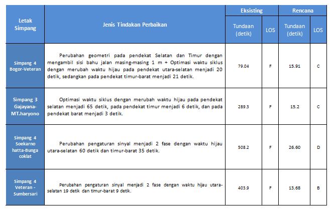 Tabel 26 Solusi Perbaikan Simpang Tabel 27 Rekapitulasi Kinera Simpang Setelah Perbaikan PENUTUP 1.