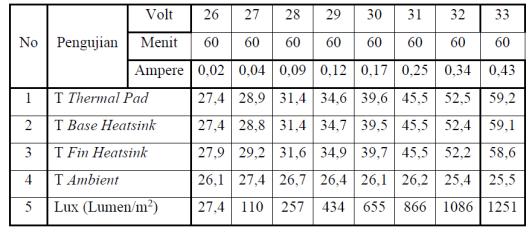 nilai lumens 0, Dari hasil pengujian mendapatkan data sebagai berikut : Tabel 5. Data Arus LED Dengan Heatsink 1 ( Kombinasi Tembaga ) Tabel 3. Hasil Pengujian Heatsink 1 Tabel 6.